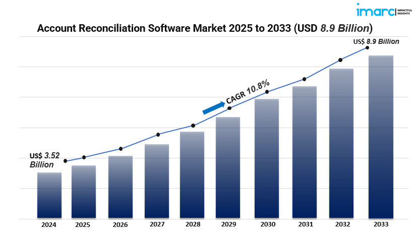 account reconciliation software market