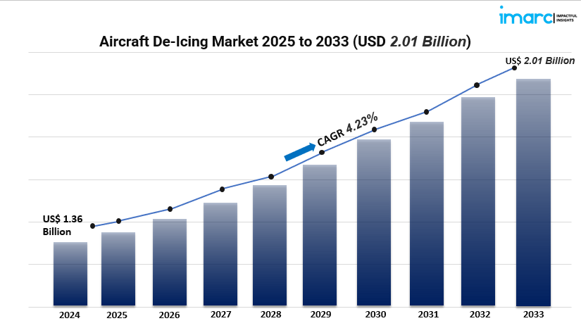 aircraft de-icing market