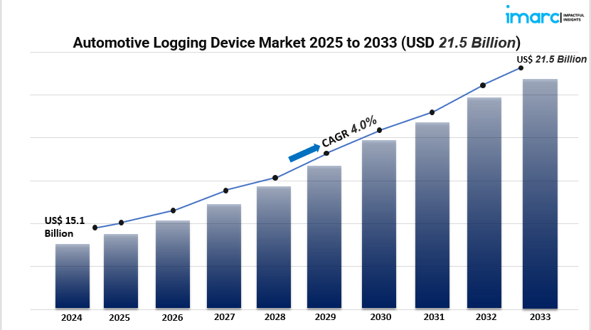 Automotive Logging Device Market