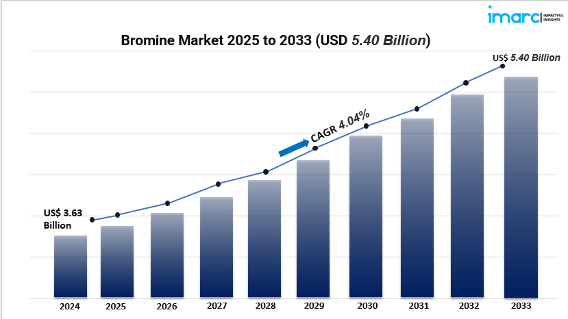 Bromine Market