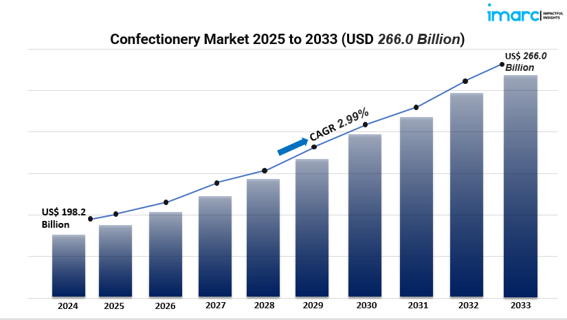 Confectionery Market