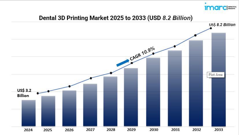 Dental 3D Printing Market