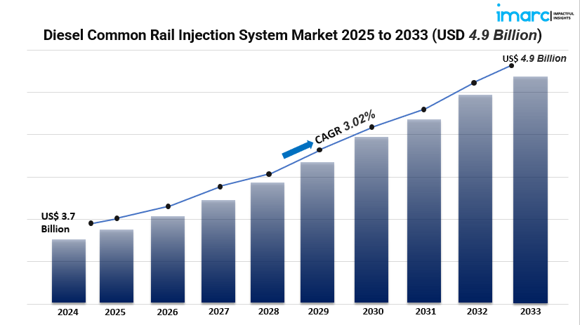 Diesel Common Rail Injection System Market