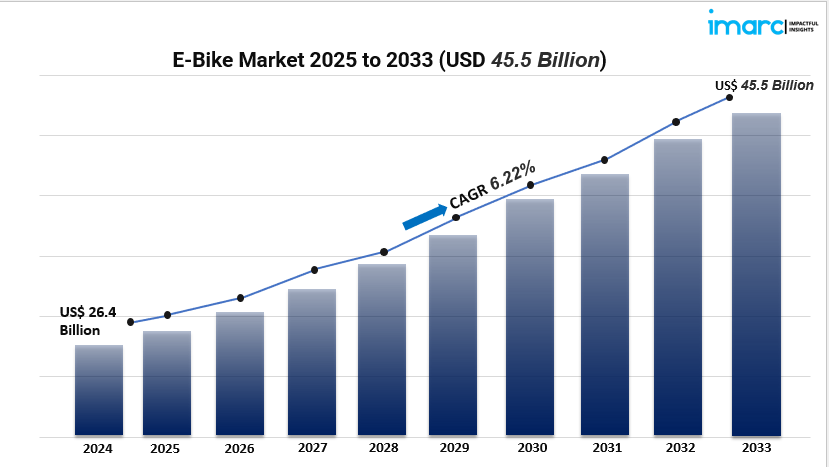E-Bike Market