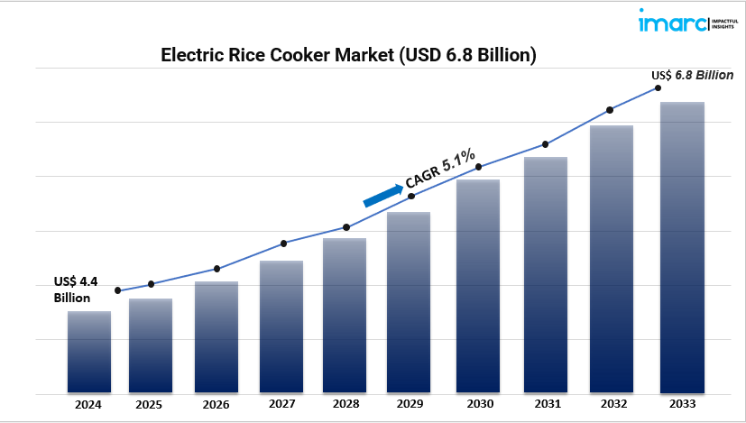 Electric Rice Cooker Market
