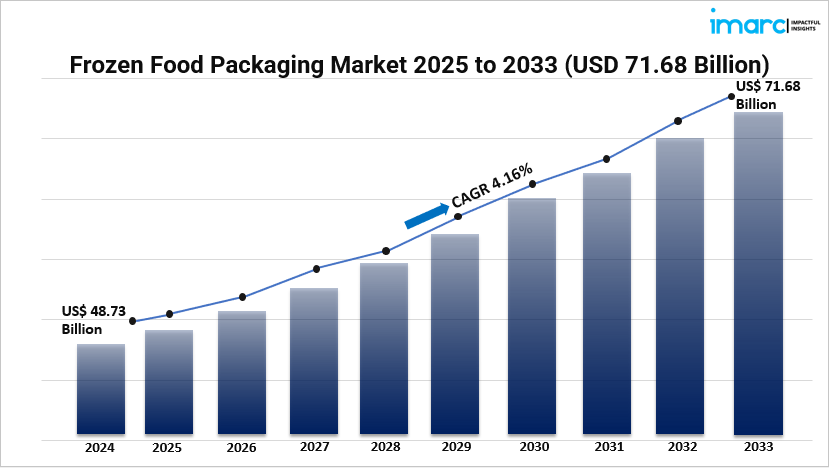 Frozen Food Packaging Market