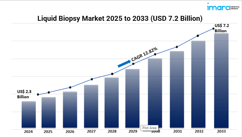 Liquid Biopsy Market