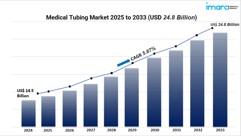 Medical Tubing Market