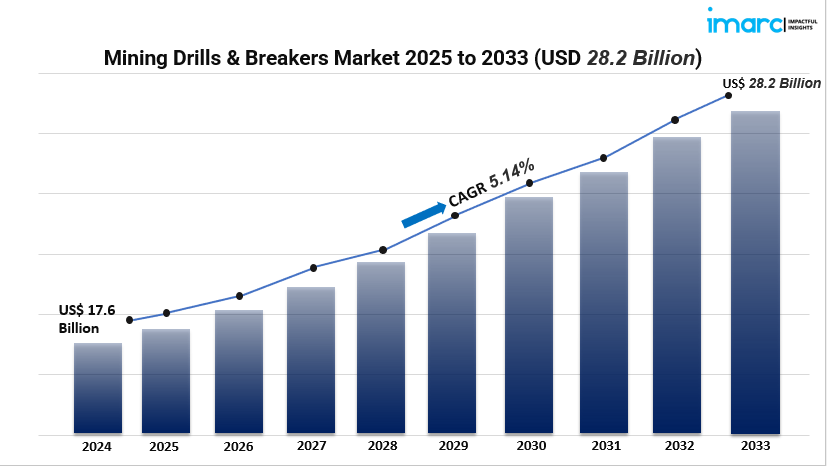 Mining Drills & Breakers Market
