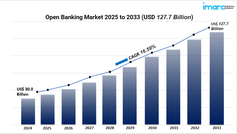 Open Banking Market