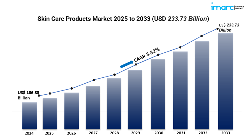 Skin Care Products Market
