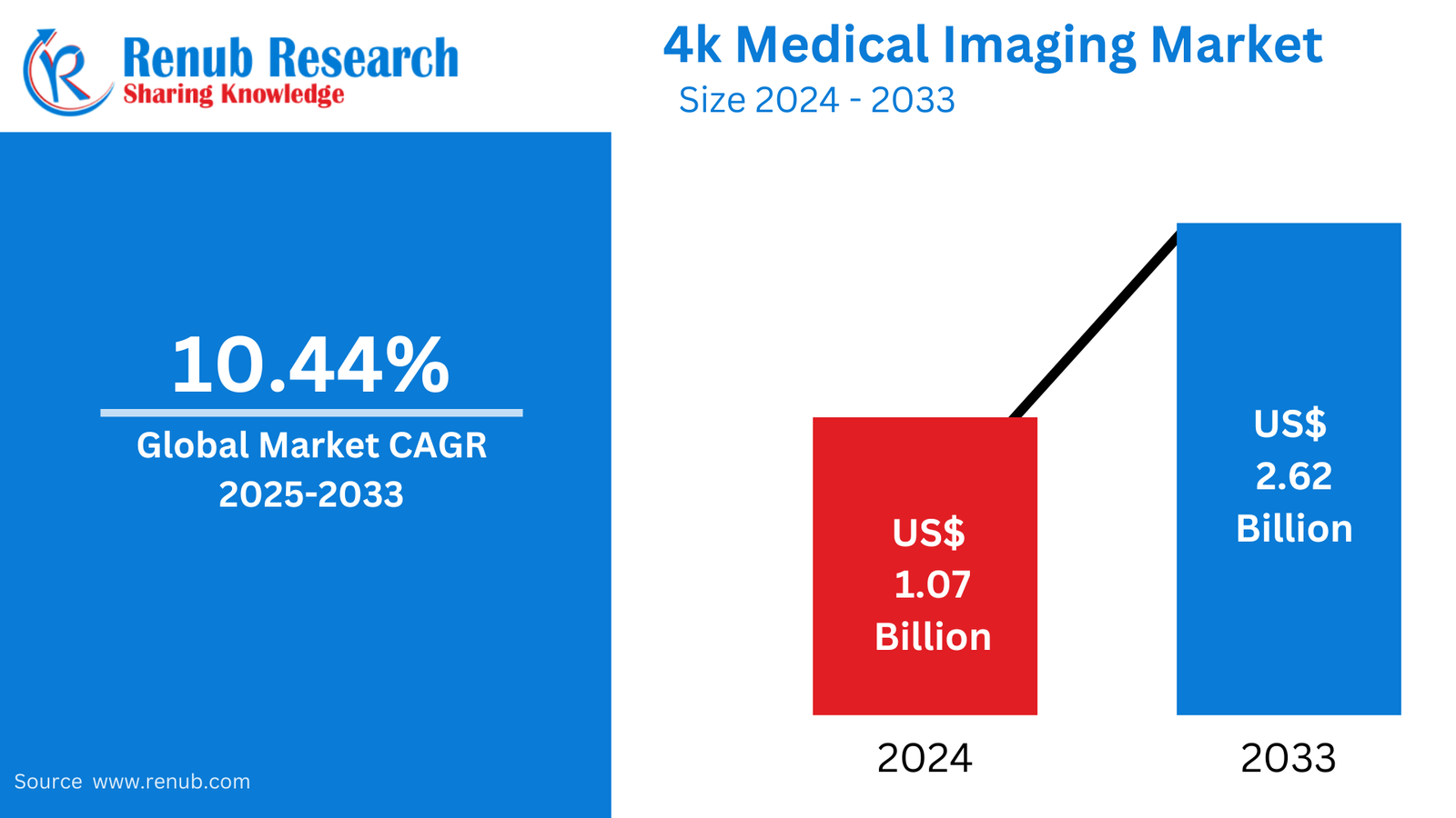 4K Medical Imaging Market