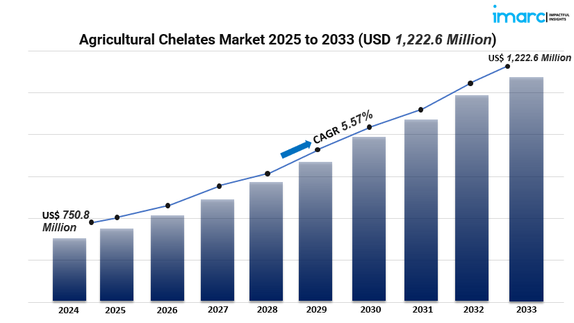 Agricultural Chelates Market