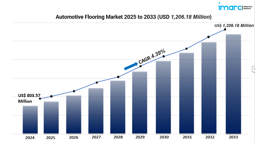 Automotive Flooring Market