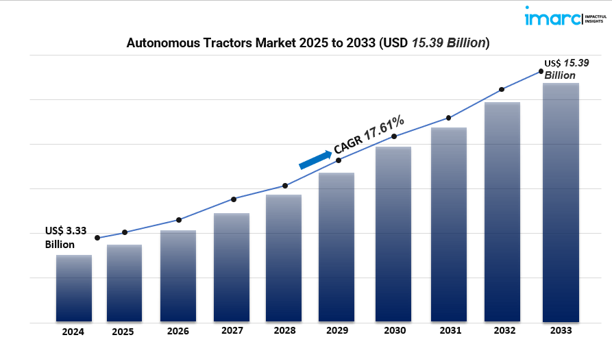 Autonomous Tractors Market