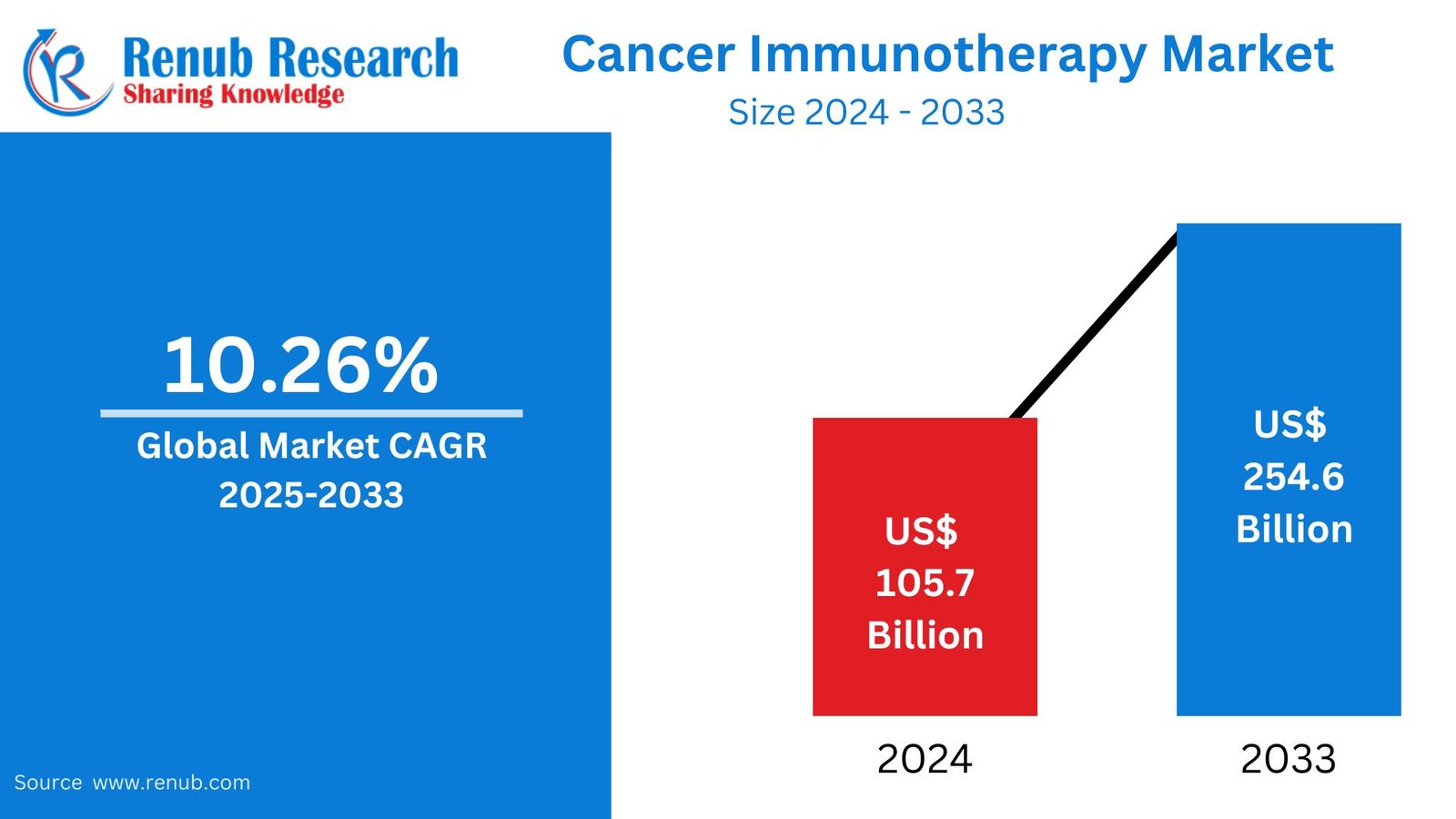Cancer Immunotherapy Market