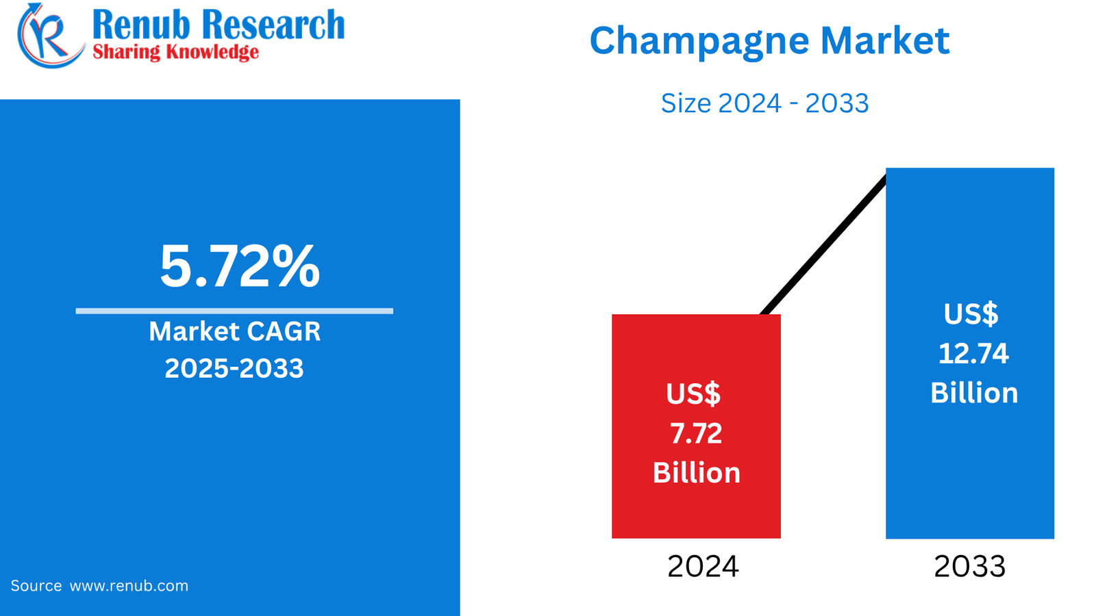 Champagne Market