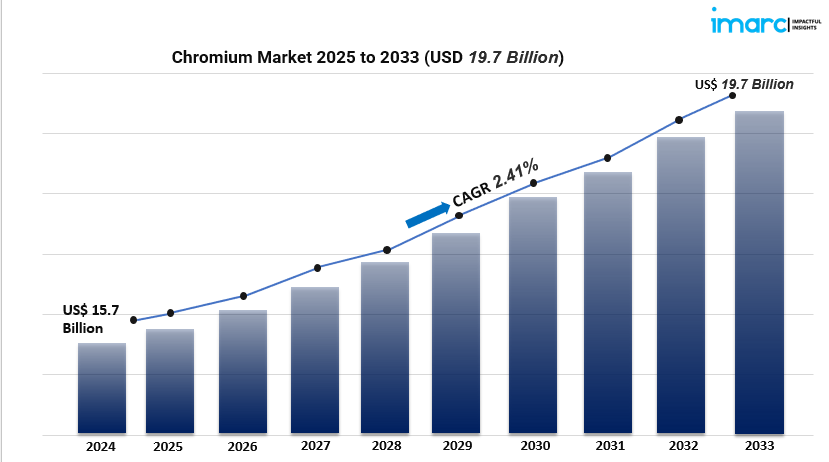 chromium market