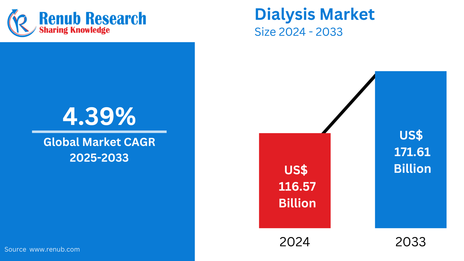 Global Dialysis Market - Industry Size, Share & Forecast 2025–2033 Market Description The Global Dialysis Market is projected to grow from USD 116.57 billion in 2024 to USD 171.61 billion by 2033, expanding at a CAGR of 4.39% during the forecast period. The increasing prevalence of chronic kidney disease (CKD), driven by rising rates of diabetes and hypertension, is one of the primary factors fueling the market. Other significant contributors include the aging global population, advancements in dialysis technology, expansion of home-based dialysis, and improved government reimbursement policies. Want pricing & detailed TOC? Enter your email:https://www.renub.com/request-sample-page.php?gturl=global-dialysis-market-p.php ________________________________________ Table of Contents 1. Introduction 2. Market Overview 3. Growth Drivers 4. Market Challenges 5. Regional Insights 6. Segmentation Analysis 7. Competitive Landscape 8. Key Company Profiles 9. Market Forecast (2025–2033) 10. Conclusion ________________________________________ Get Free Sample (Insert sample link or CTA as required) Buy by Chapter (Insert link to individual chapter purchases if available) ________________________________________ Dialysis Market Overview Dialysis is a life-saving medical treatment used when the kidneys can no longer perform their vital function of filtering waste, toxins, and excess fluids from the bloodstream. There are two primary types of dialysis: • Hemodialysis (HD): Blood is filtered outside the body using a machine and a dialyzer. • Peritoneal Dialysis (PD): Utilizes the peritoneal membrane in the abdomen as a natural filter. While dialysis does not cure kidney failure, it helps patients maintain fluid, electrolyte, and acid-base balance, acting as a bridge to kidney transplantation or long-term management strategy. ________________________________________ Growth Drivers for the Dialysis Market 1. Rising Global Prevalence of CKD and ESRD The rising incidence of chronic kidney disease (CKD) and end-stage renal disease (ESRD) is a key growth driver. By 2050, more than 16% of the global population is expected to be over 65, a segment highly susceptible to CKD. With diabetes and hypertension as major comorbidities, the global burden of kidney disease is projected to surge significantly. 2. Technological Advancements in Dialysis Solutions Innovations such as the Wearable Artificial Kidney, next-generation dialyzers, biosensors, and smart dialysis machines are reshaping treatment approaches. For example, Victor Gura's patent for a miniaturized wearable dialysis machine showcases progress toward patient mobility and comfort. 3. Expansion of Automated and Home Dialysis Options The demand for home-based therapies, especially Automated Peritoneal Dialysis (APD) and Continuous Ambulatory Peritoneal Dialysis (CAPD), is increasing. In the U.S., 86% of new PD patients opt for APD due to the convenience of nocturnal treatment. These methods offer greater independence and reduce the burden on healthcare infrastructure. 4. Proliferation of Private Dialysis Clinics Private providers are scaling operations globally, especially in emerging markets like India, where over 700 dialysis centers with more than 4,000 machines cater predominantly through private channels. These clinics deliver personalized care, adopt advanced equipment, and offer flexible scheduling—attracting more patients and relieving pressure from public systems. ________________________________________ Market Challenges 1. High Treatment Costs Dialysis remains financially burdensome due to: • The frequency of treatment (3–4 times/week) • Expensive equipment and consumables • Limited insurance coverage in developing regions This economic barrier restricts market accessibility and limits adoption in cost-sensitive demographics. 2. Poor Patient Compliance and Reduced Quality of Life Chronic dialysis can negatively impact a patient’s mental health, social life, and daily routine. The physical toll, combined with dietary restrictions and long session durations, often leads to non-compliance, reducing treatment efficacy and leading to worsened outcomes. ________________________________________ Regional Insights North America United States • Houses one of the largest dialysis markets globally. • As of 2021, over 786,000 individuals lived with ESRD; 71% received dialysis. • The market benefits from strong reimbursement support and home dialysis adoption. • Key players include DaVita Inc. and Fresenius Medical Care. Canada • Strong government support and universal healthcare enhance access. • Increasing adoption of telehealth and home dialysis systems. ________________________________________ Europe Germany • Well-developed dialysis infrastructure and high per capita spending on renal care. • Hemodialysis dominates, but PD is gaining attention amid home-care advocacy. • Government-backed reimbursement makes treatment more accessible. United Kingdom • CKD prevalence of 1,176 per million population as of 2021. • NHS initiatives to expand home dialysis to reduce hospital load. ________________________________________ Asia-Pacific India • Booming market driven by high CKD incidence and government programs like PM National Dialysis Programme. • Increasing private sector involvement and innovation in low-cost dialysis solutions. China and Japan • Japan remains a technological leader with extensive dialysis penetration. • China is expanding coverage under public health insurance schemes, driving demand. ________________________________________ Middle East & Africa Saudi Arabia • Strong government initiatives and partnerships with global dialysis providers. • A rising geriatric population supports sustained demand. South Africa • Dialysis care is growing, but limited by disparities in access and infrastructure. • Increased investment in mobile dialysis and PPPs (public-private partnerships). ________________________________________ Market Segmentation By Type • Peritoneal Dialysis • Hemodialysis By Product & Services • Services • Equipment • Consumables • Drugs By End User • Home Dialysis • In-Center Dialysis ________________________________________ Competitive Landscape: Key Players Company Key Highlights Asahi Kasei Corporation Focus on advanced dialyzers and filtration tech. B. Braun Melsungen AG Strong product range including AV fistulas, dialysis machines. Baxter International Inc. Leader in peritoneal dialysis systems. Becton Dickinson and Company Supplier of key dialysis consumables. DaVita Inc. Major U.S.-based provider with expanding global footprint. Fresenius Medical Care AG & Co. KGaA Largest integrated dialysis provider globally. JMS Co. Ltd. Known for specialized hemodialysis devices in Asia. Medtronic Plc Innovating in smart sensors and dialysis monitoring systems. Each company has been evaluated on the basis of: • Corporate Overview • Key Management • Product Portfolio • Recent Developments & Strategies • Revenue Analysis New Publish Blogs: Top Menswear Companies Shaping Men’s Fashion in 2025 Publish Report: • Saudi Arabia OTC Artificial Tears Market – Demand & Forecast 2025–2033 • Saudi Arabia Flour Market – Production Insights & Forecast 2025–2033 • Saudi Arabia Medical Ceramic Market – Industry Trends & Forecast 2025–2033 ________________________________________ Conclusion The Global Dialysis Market is poised for sustained expansion, underpinned by rising renal health burdens and transformative healthcare shifts. While cost, compliance, and infrastructure gaps present persistent challenges, the market’s trajectory is being redefined by technology, patient-centric care models, and the push toward home-based dialysis solutions. About Renub Research Renub Research is a leading market research and consulting company offering management consulting and in-depth industry analysis across various sectors. With a global perspective and a local understanding, Renub Research delivers insights that matter. About the Company: Renub Research is a Market Research and Consulting Company. We have more than 15 years of experience especially in international Business-to-Business Researches, Surveys and Consulting. We provide a wide range of business research solutions that helps companies in making better business decisions. We partner with clients in all sectors and regions to identify their highest-value opportunities, address their most critical challenges, and transform their businesses. Our wide clientele comprises major players in Healthcare, Travel and Tourism, Food Beverages, Power Energy, Information Technology, Telecom Internet, Chemical, Logistics Automotive, Consumer Goods Retail, Building, and Construction, Agriculture. Our core team is comprised of experienced people holding graduate, postgraduate, and Ph.D. degrees in Finance, Marketing, Human Resource, Bio-Technology, Medicine, Information Technology, Environmental Science, and many more. Media Contact: Company Name: Renub Research Contact Person: Rajat Gupta, Marketing Manager Phone No: +91-120-421-9822 (IND) | +1-478-202-3244 (USA) Email: mailto:rajat@renub.com Dialysis Market