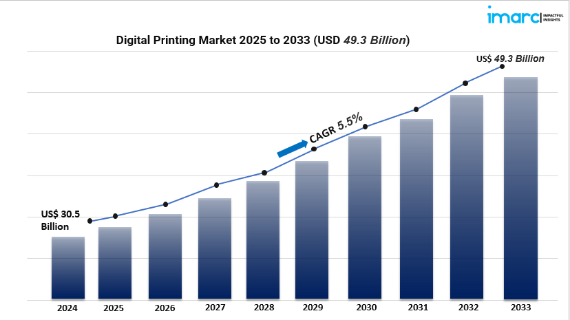 Digital Printing Market