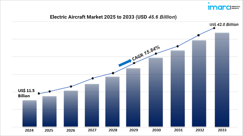 Electric Aircraft Market