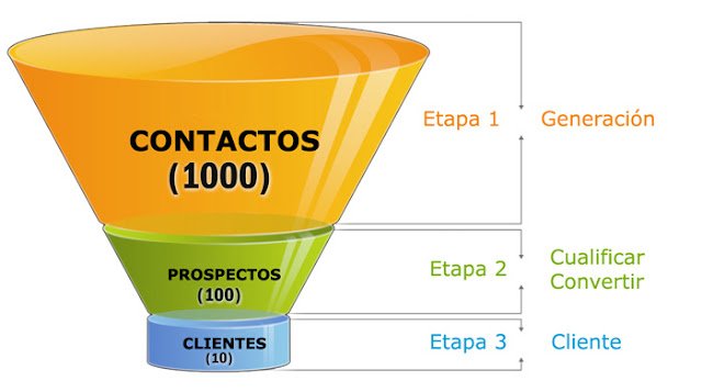 Los Embudos de Ventas: Estrategias, Qué Son, Para Qué Sirven y Cómo Aplicarlos de Forma Efectiva