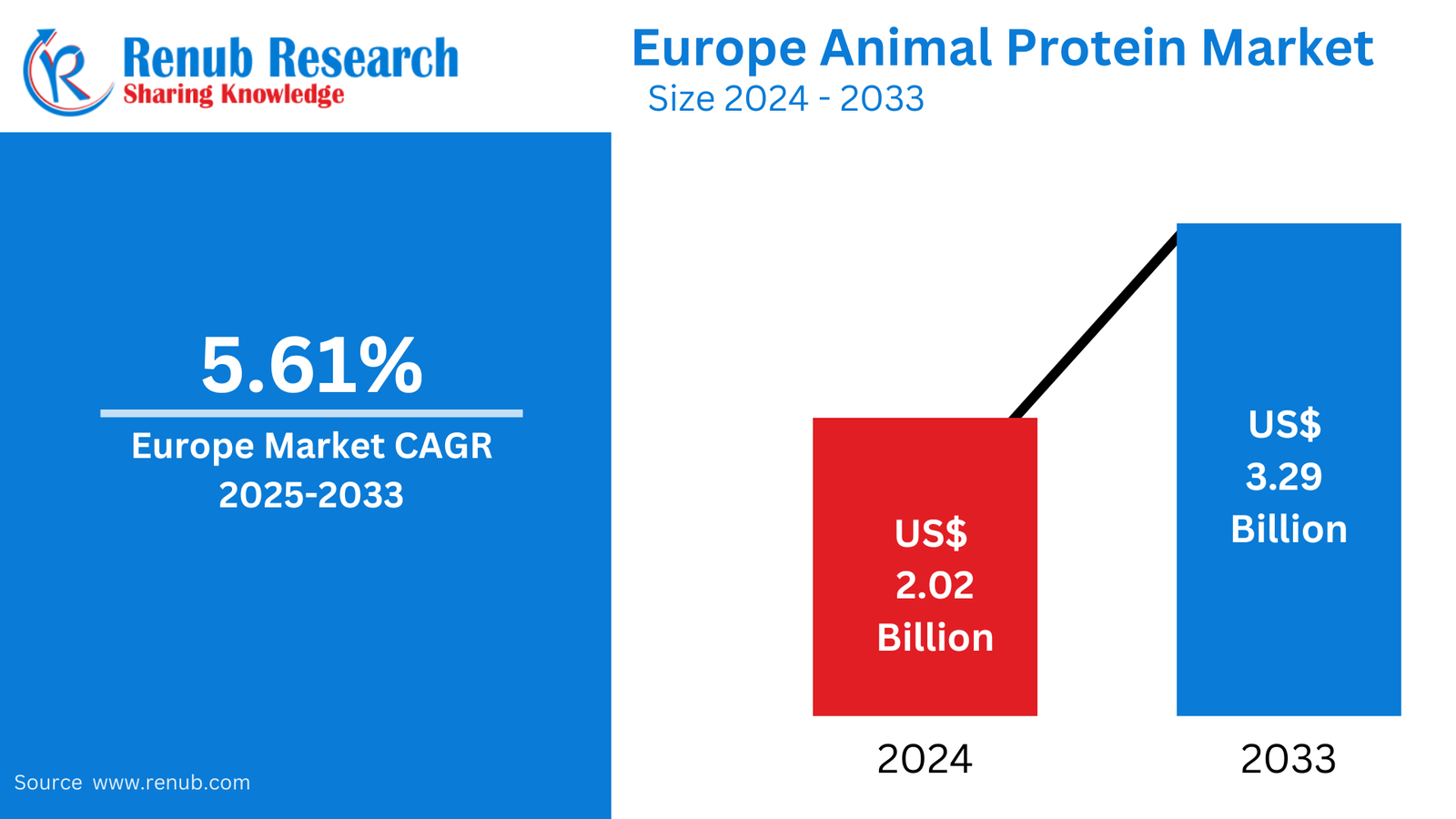 Europe Animal Protein Market