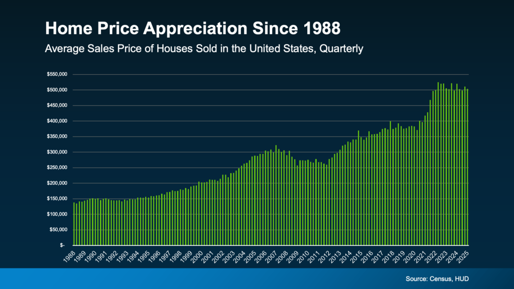 Home Price Appreciation Since 1988