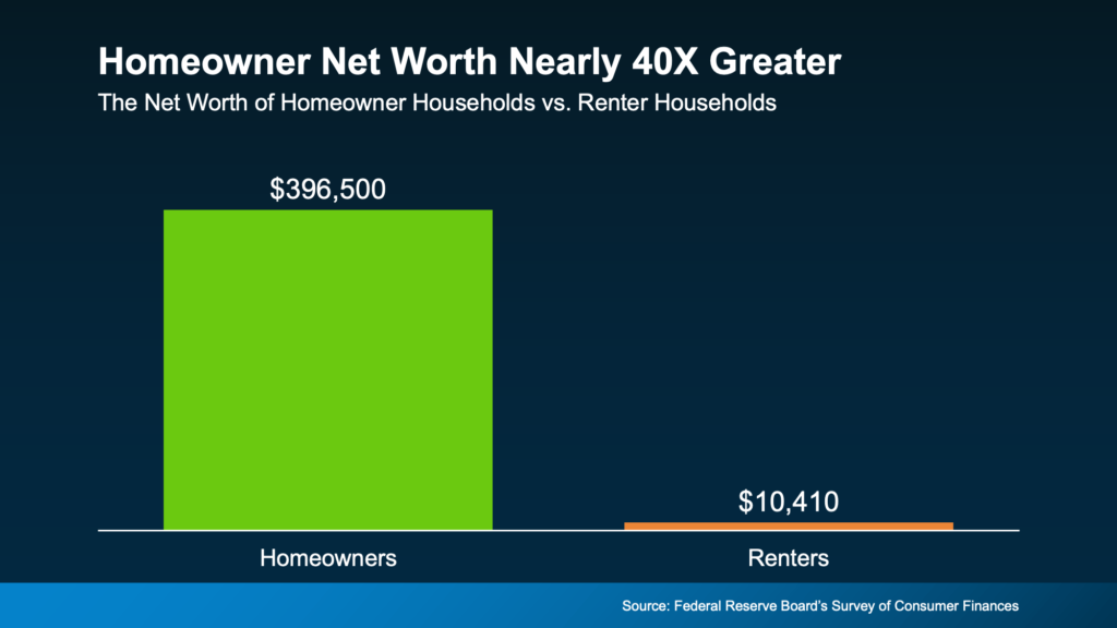 Homeowner Net Worth Nearly 40X Greater