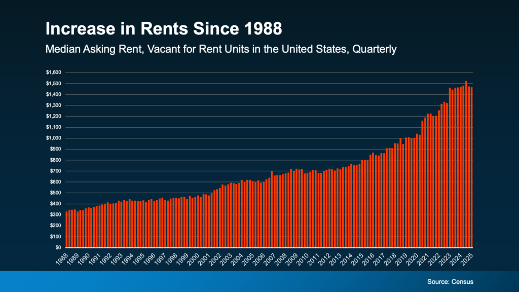 Increase in Rents Since 19880