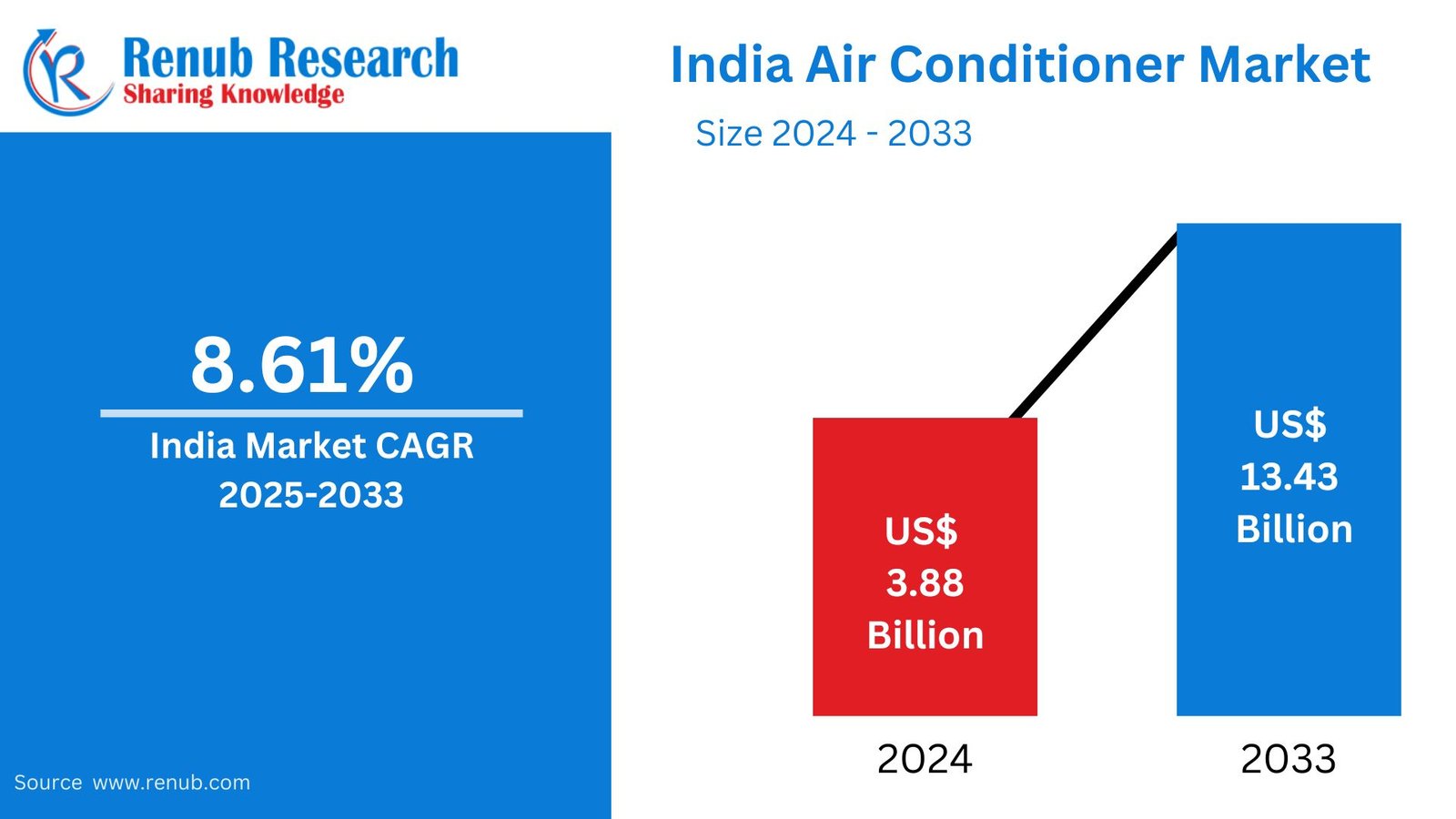 India Air Conditioner Market