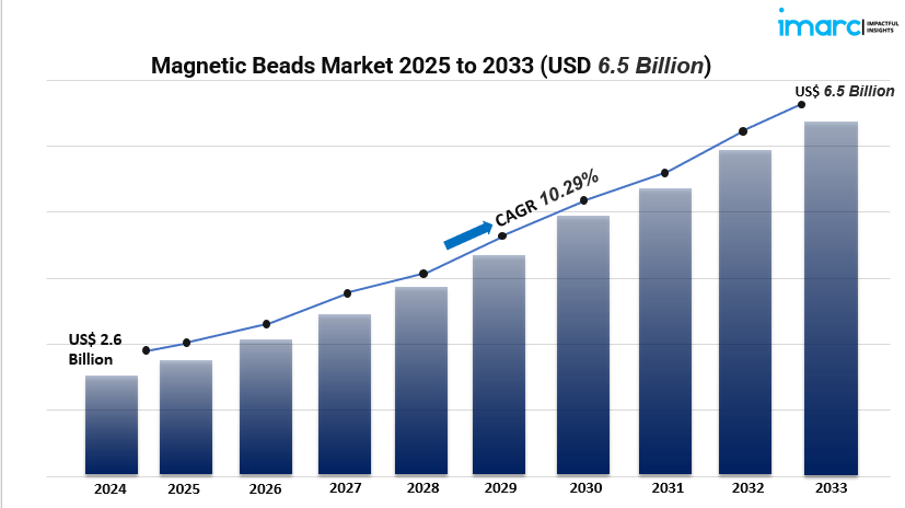magnetic beads market
