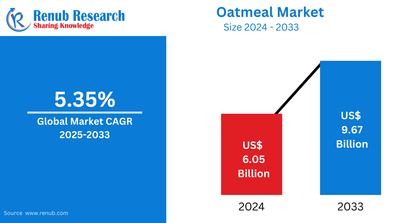 Oatmeal Market