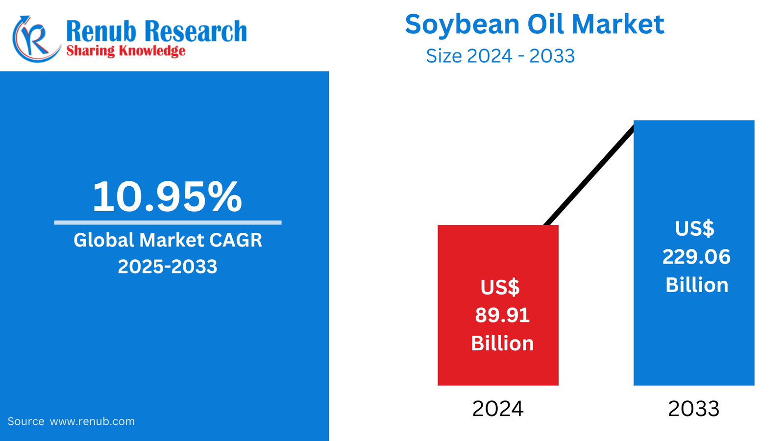 Soybean Oil Market